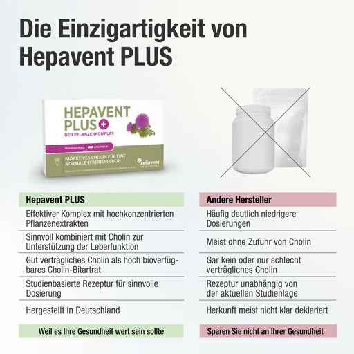 HEPAVENT Plus Liver Choline Milk Thistle. Artichoke