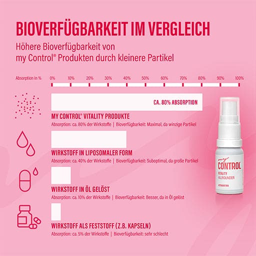 MY CONTROL Vitality Astaxanthin Spray - UKDorf
