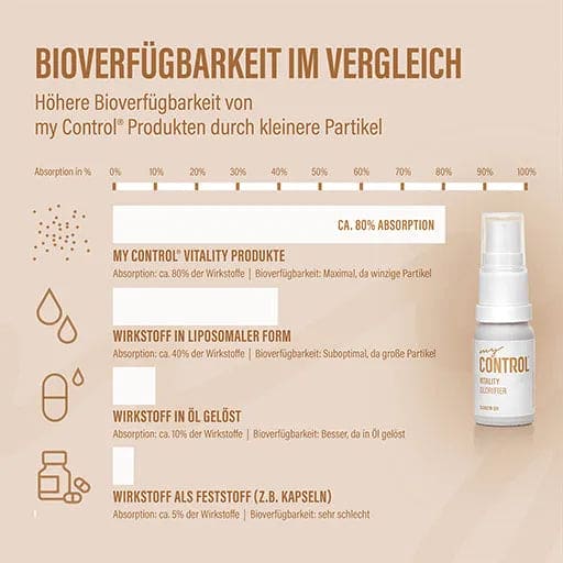 MY CONTROL Vitality Coenzyme Q10 Spray - UKDorf