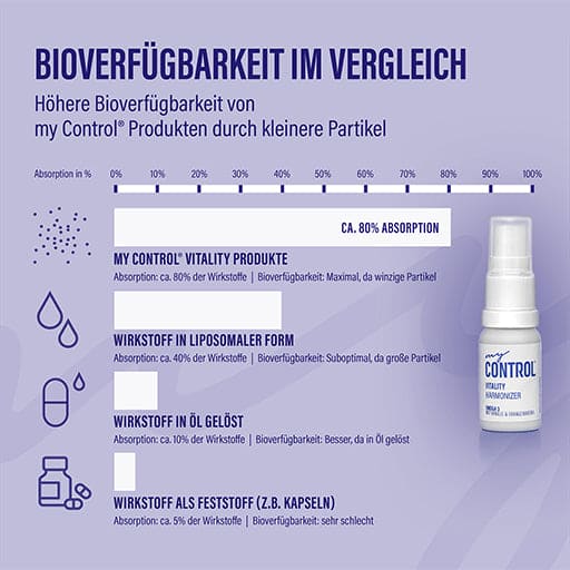 MY CONTROL Vitality Omega-3 Spray - UKDorf