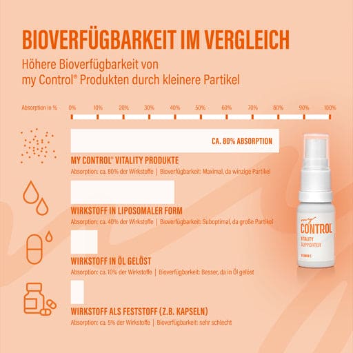 MY CONTROL Vitality Vitamin C Spray - UKDorf